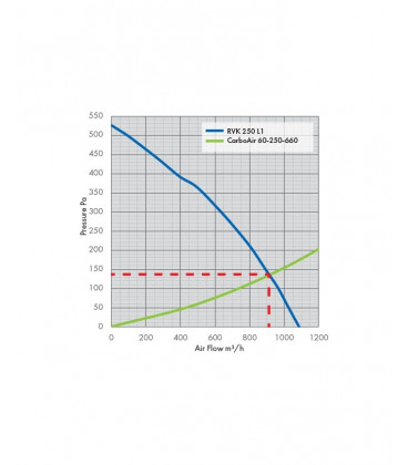 RVK SystemAir 250-L1 Ø250mm 1134m³/t